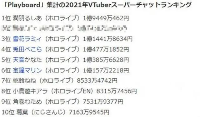 2021年VTuber虚拟主播打赏榜：冠军劲赚2亿日元strong/p
p虚拟主播
/strong，他们在播啥？