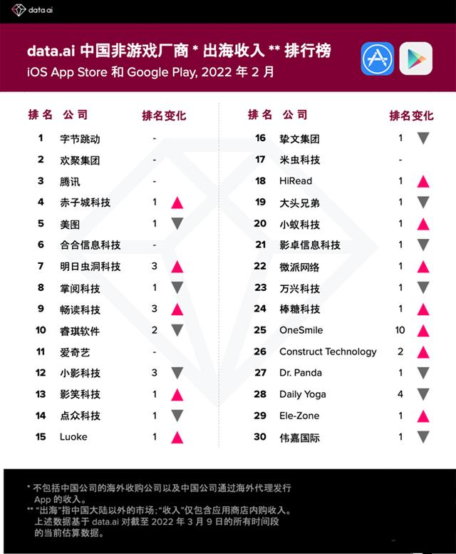 快手发力曲播strong/p
p快手曲播
/strong，海外版Kwai初次进入非游App收入Top30榜单