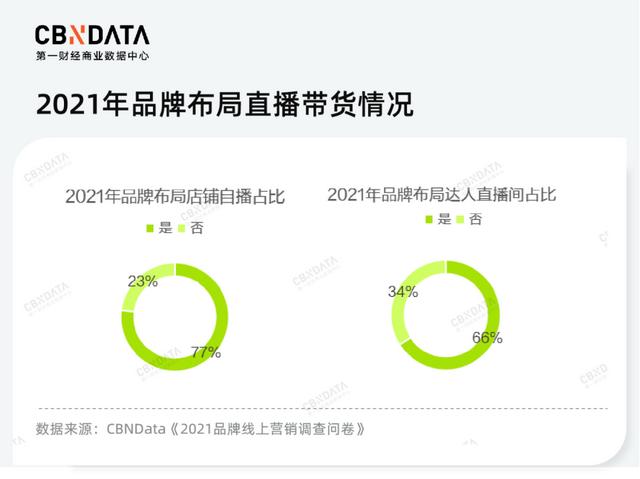 复盘六大流量平台、沉淀百家品牌反应strong/p
p曲播卖货平台有哪些
/strong，2022线上营销何处逃风？