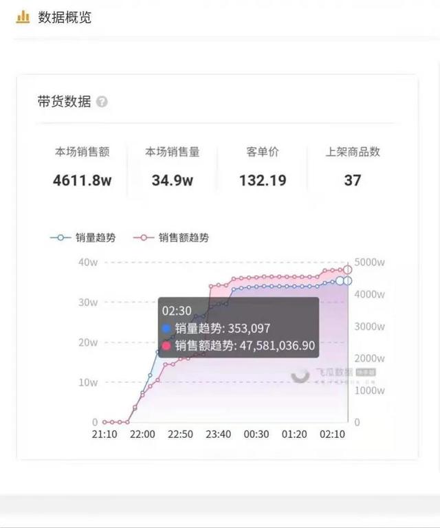 又一主播“求婚”带货翻车！23万人举报strong/p
p曲播卖货平台
/strong，永久封号！央视曝光收集曲播打赏乱象