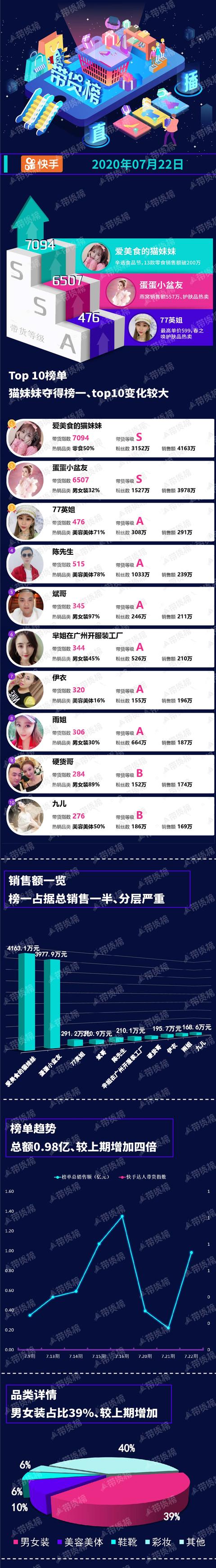 电商带货榜（7.22）| 刘涛曲播首秀带货35万；快手总销售额9817万
