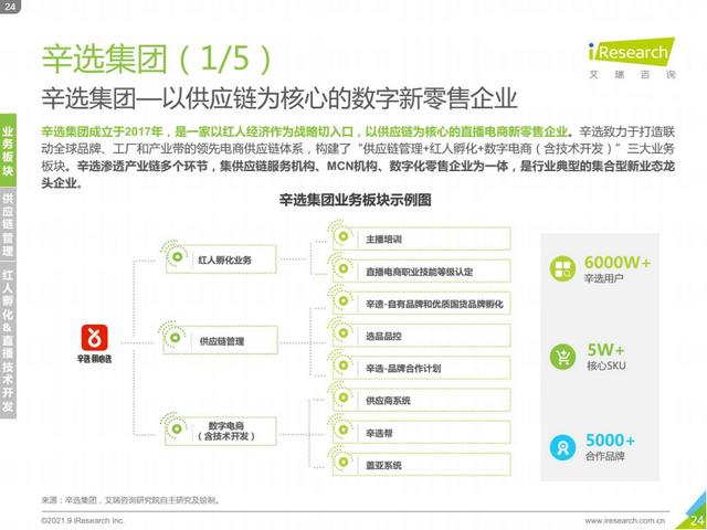 《2021年中国曲播电商行业研究陈述》发布strong/p
p卖货的曲播平台
/strong，辛巴辛选形式入选典型案例
