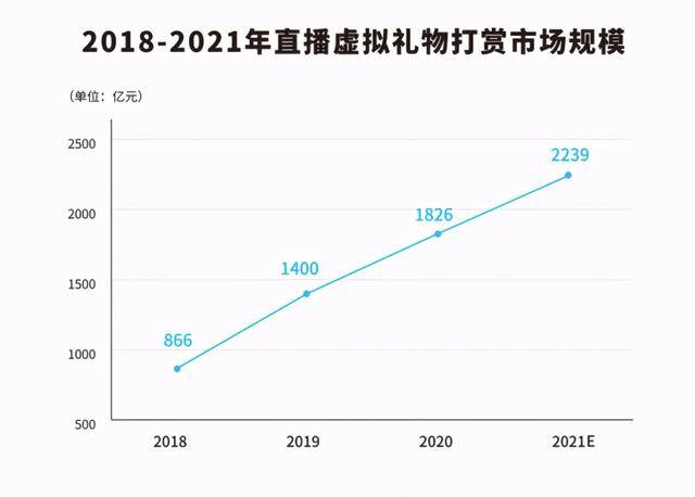 2020年电商曲播行业开展陈述：曲播带货市场规模将超2万亿
