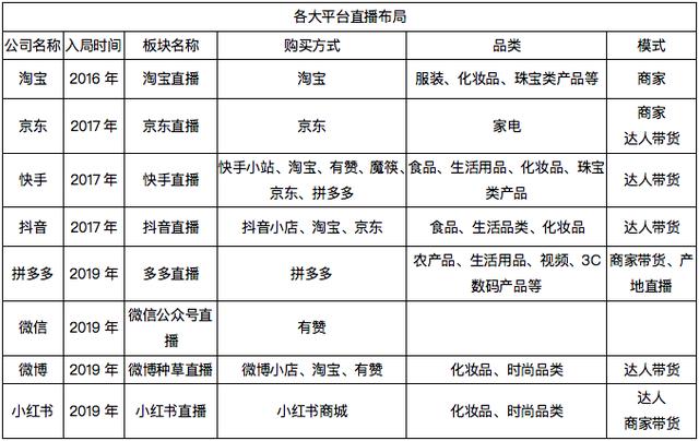 点淘怎么开直播卖货
:2020电商直播江湖：淘宝、京东、拼多多、快手、抖音 战略对比