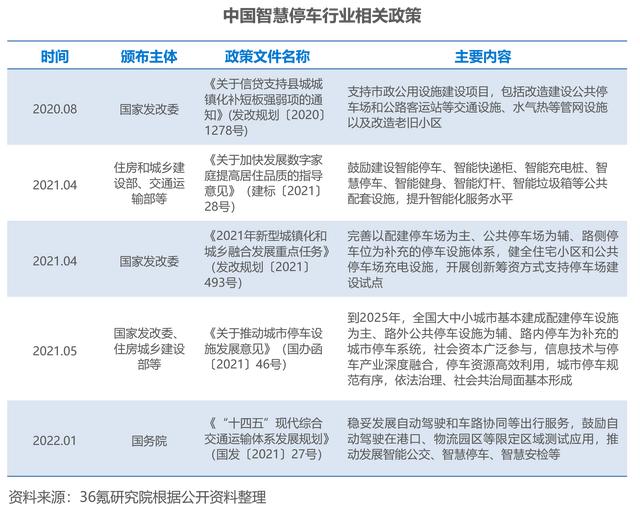 无人直播软件有哪些
:36氪研究院 | 2022年中国智慧停车行业洞察报告