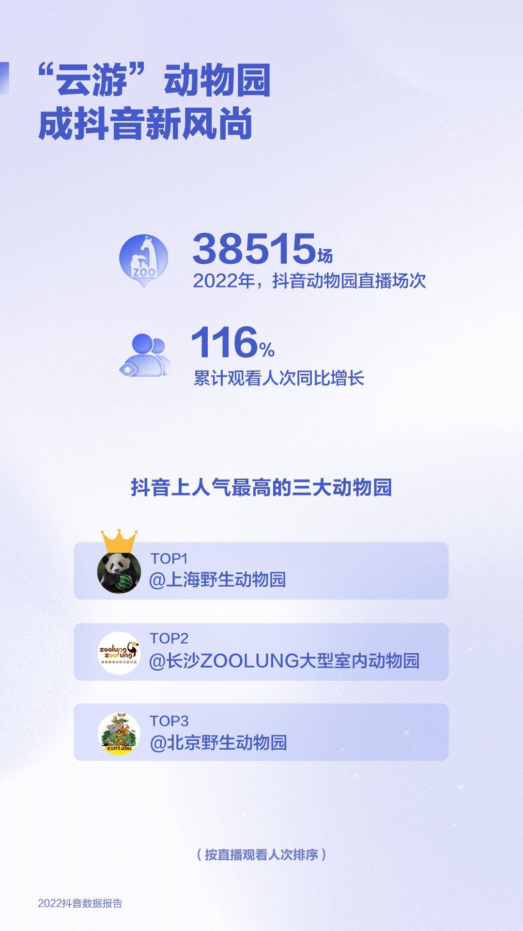 抖音云蹦迪
:2022抖音数据报告：网友记录325万次云健身、271万次上网课