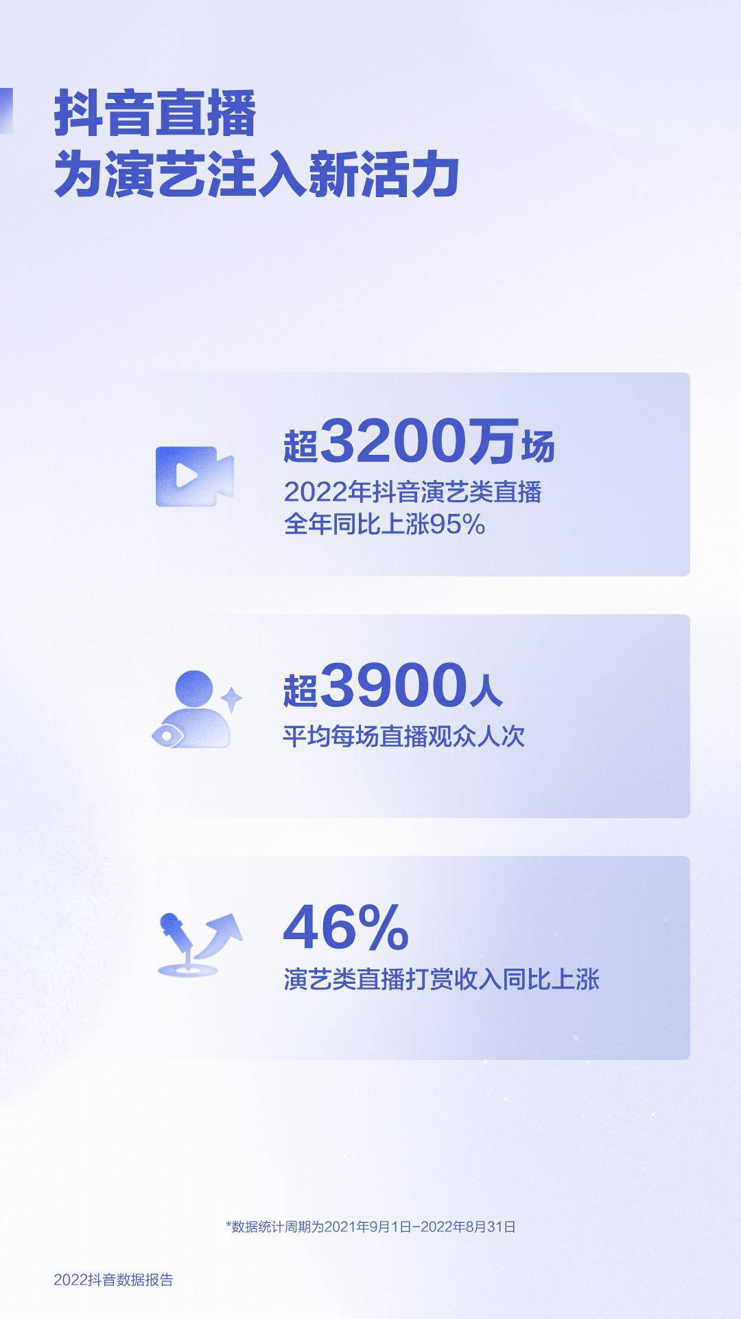 抖音云蹦迪
:2022抖音数据报告：网友记录325万次云健身、271万次上网课