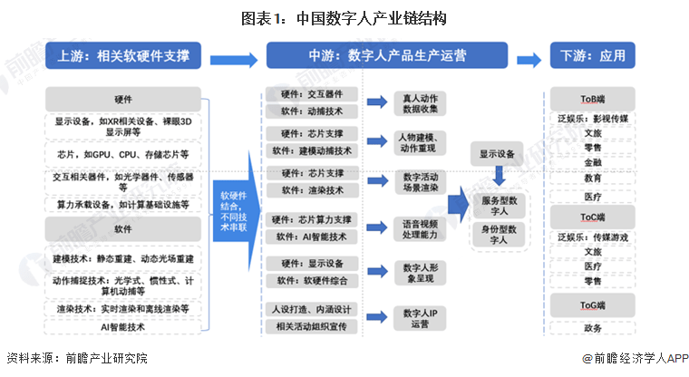 数字人
:2023年中国数字人行业产业链概览 产业链不断发展完善