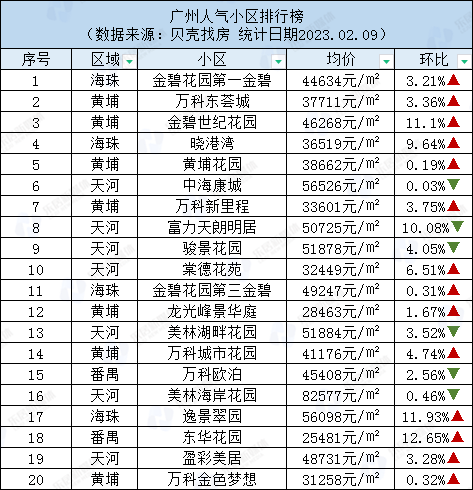 直播卖货第一人气排名
:广州人气小区TOP20榜单：排名第一的竟然是……