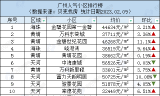直播卖货第一人气排名
:广州人气小区TOP20榜单：排名第一的竟然是……