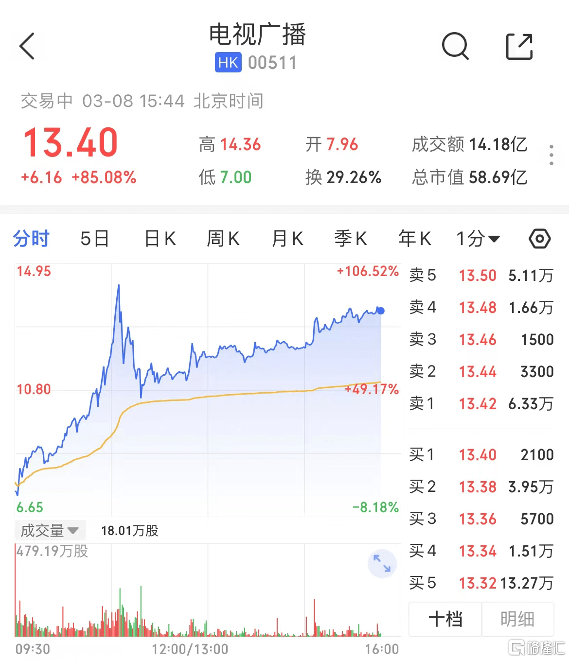 淘宝直播卖货
:TVB淘宝直播带货，影视ETF涨2.25%