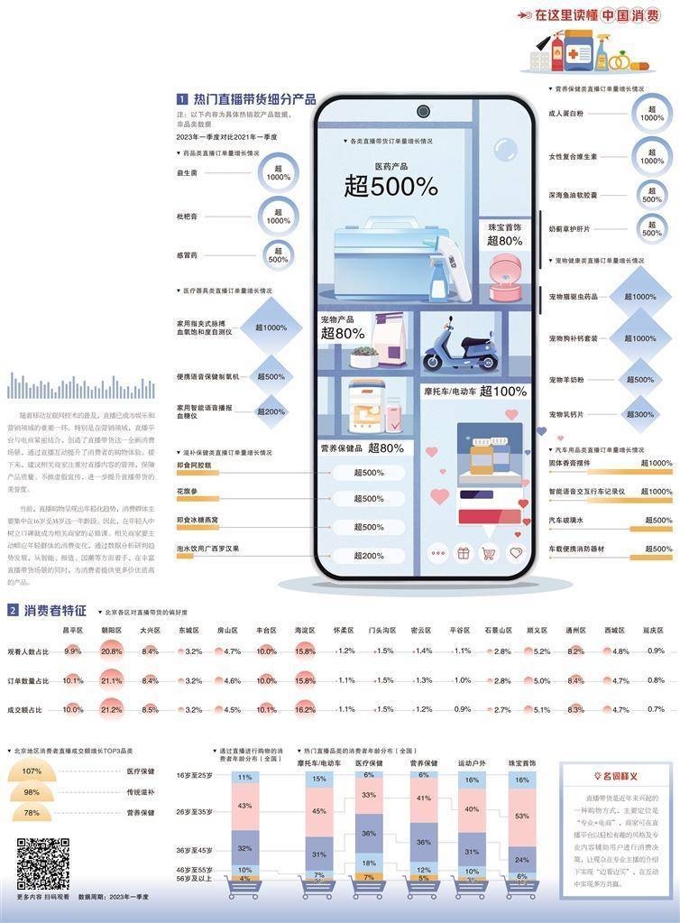 直播卖货数据
:经济日报携手京东发布数据——直播带货成为消费新增量