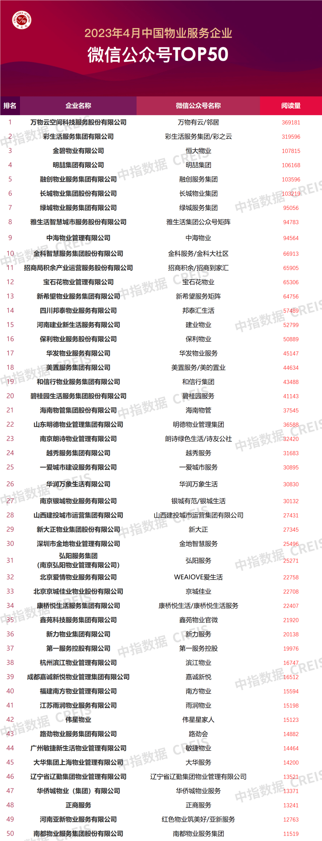 抖音视频号弹幕公会
:2023年4月中国物业服务企业品牌传播TOP50