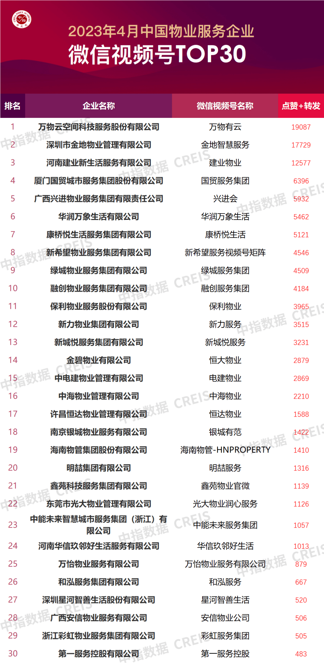 抖音视频号弹幕少钱TOP50公会
:2023年4月中国物业服务企业品牌传播TOP50