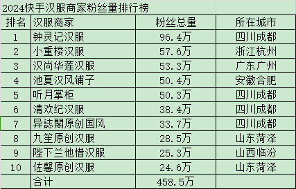 快手粉丝:钟灵记一枝独秀<strong></p>
<p>快手粉丝</strong>，小重楼一鸣惊人，唯独不见十三余和重回，2024汉服商家快手粉丝量排名