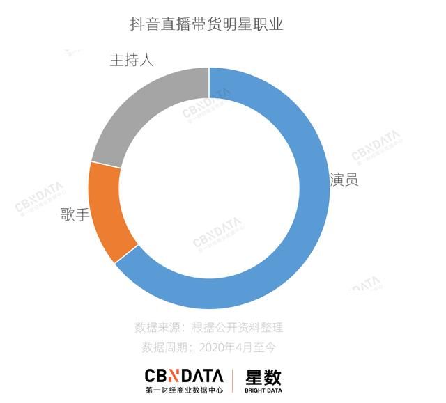 那些在抖音直播带货的明星都怎么样了？