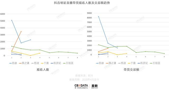 那些在抖音直播带货的明星都怎么样了？