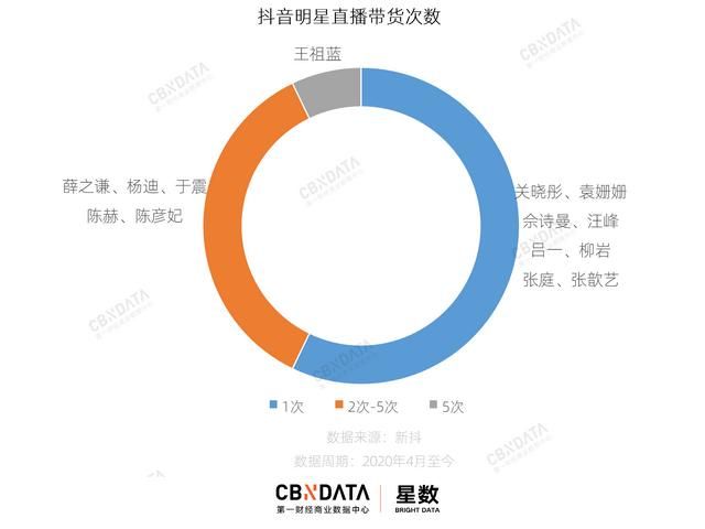 那些在抖音直播带货的明星都怎么样了？