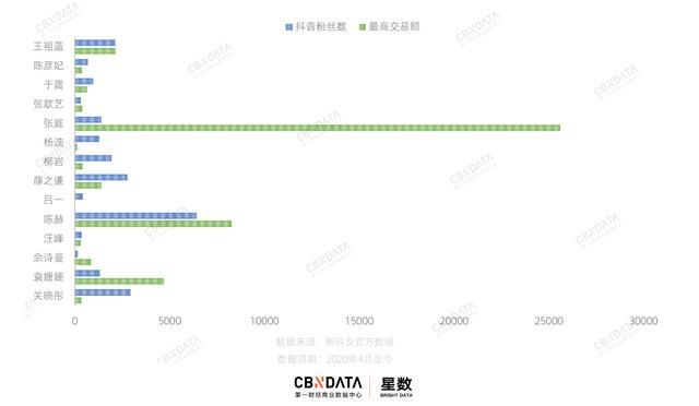 那些在抖音直播带货的明星都怎么样了？