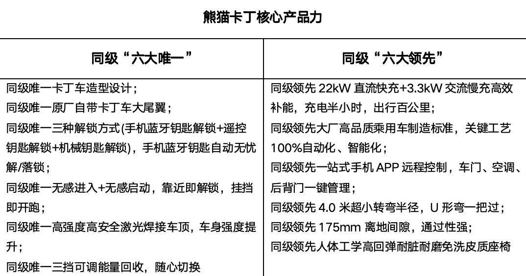 QQ飞车整蛊:QQ飞车开进现实？微电市场首款“都市卡丁车”吉利熊猫卡丁