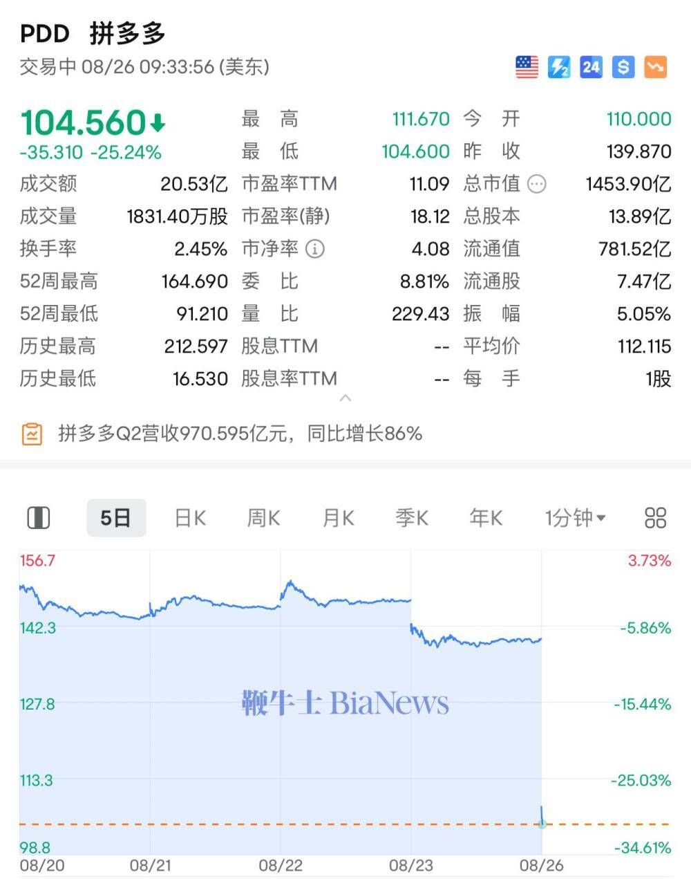 拼多多粉丝:拼多多暴跌25%：Q2营收不及预期