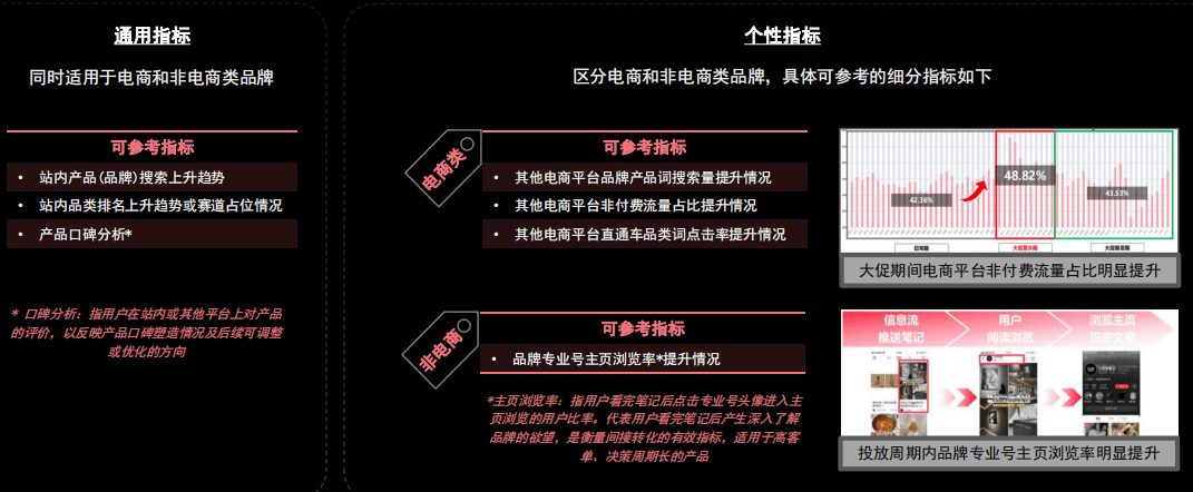 小红书工具:小红书投放复盘指南