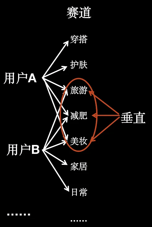 无人小红书:做小红书，垂直赛道就是扯淡